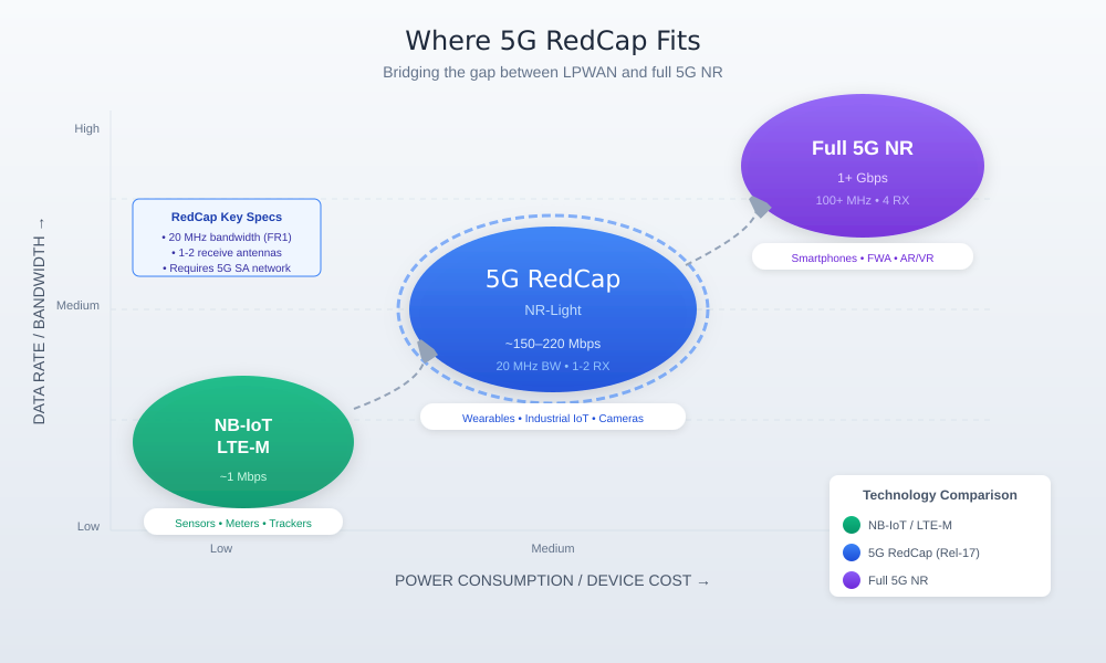 5G Redcap Connectivity Landscape